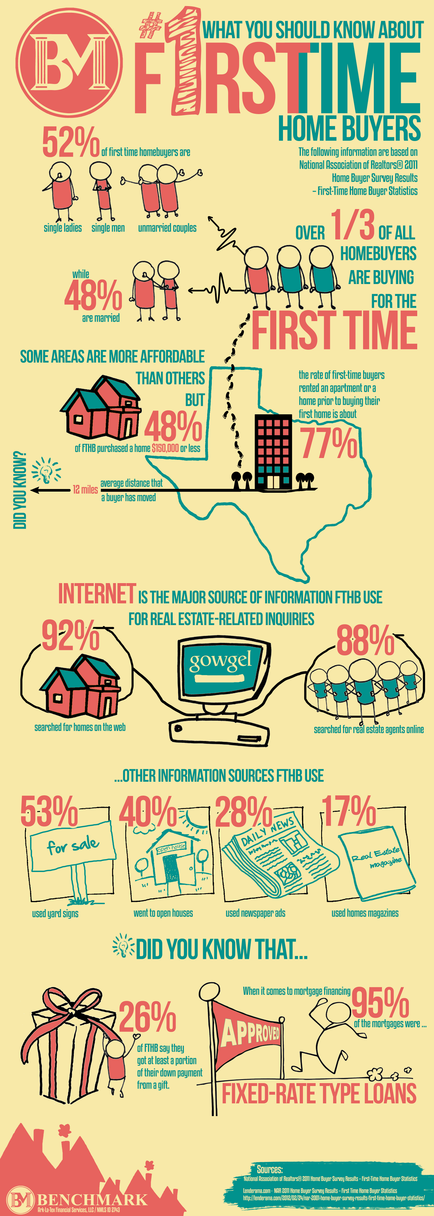 the-average-first-time-home-buyer-infographic-aaron-alan-humphrey