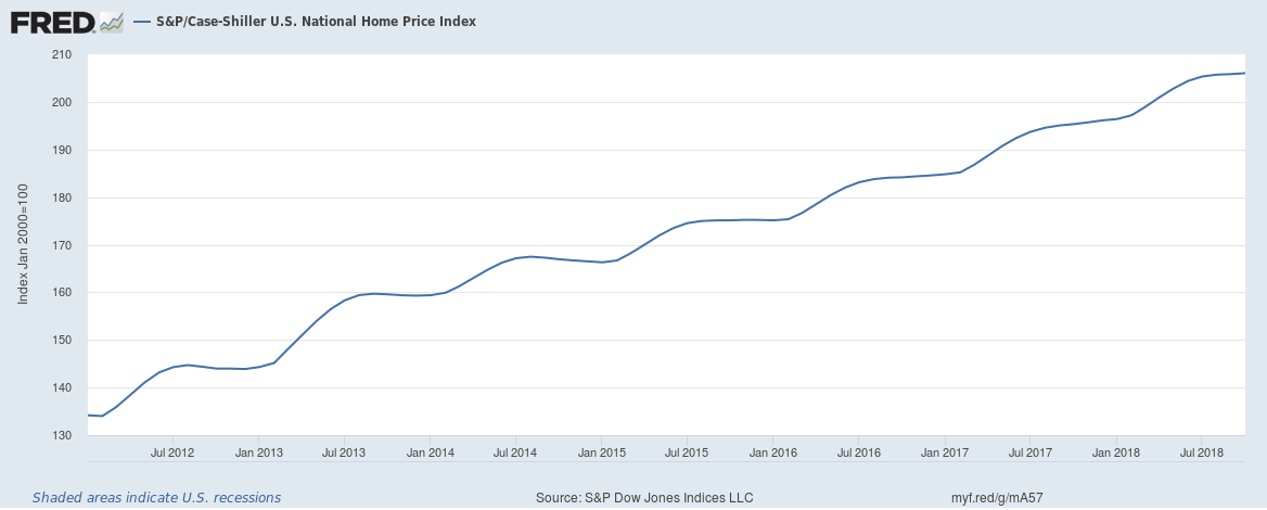 Federal Reserve Economic Data (St. Louis Fed) Home Price Index chart