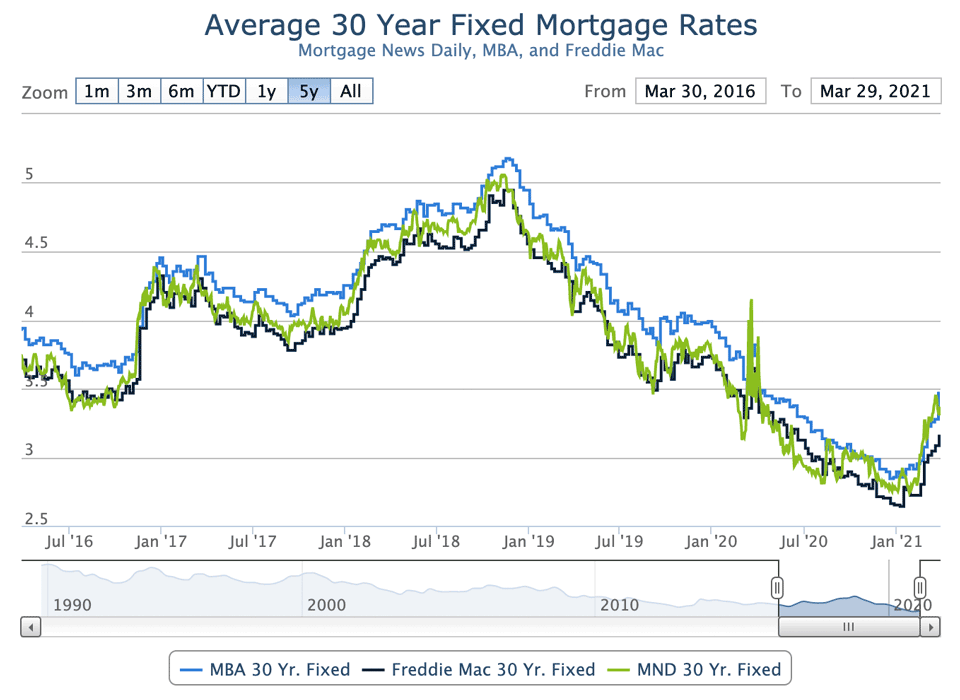 Chart of average fixed mortgage rates from March 30, 2016 to March 29, 2021.